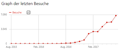 Screenshot Statistik Kreuzfahrt-Coach.de